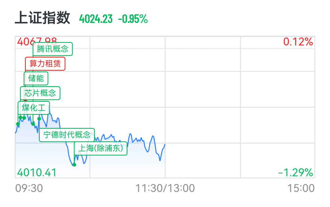 A股三大指数下挫，绿电、算力概念掀涨停潮，港股“龙虾”股集体回落，MiniMax大跌13%  第2张