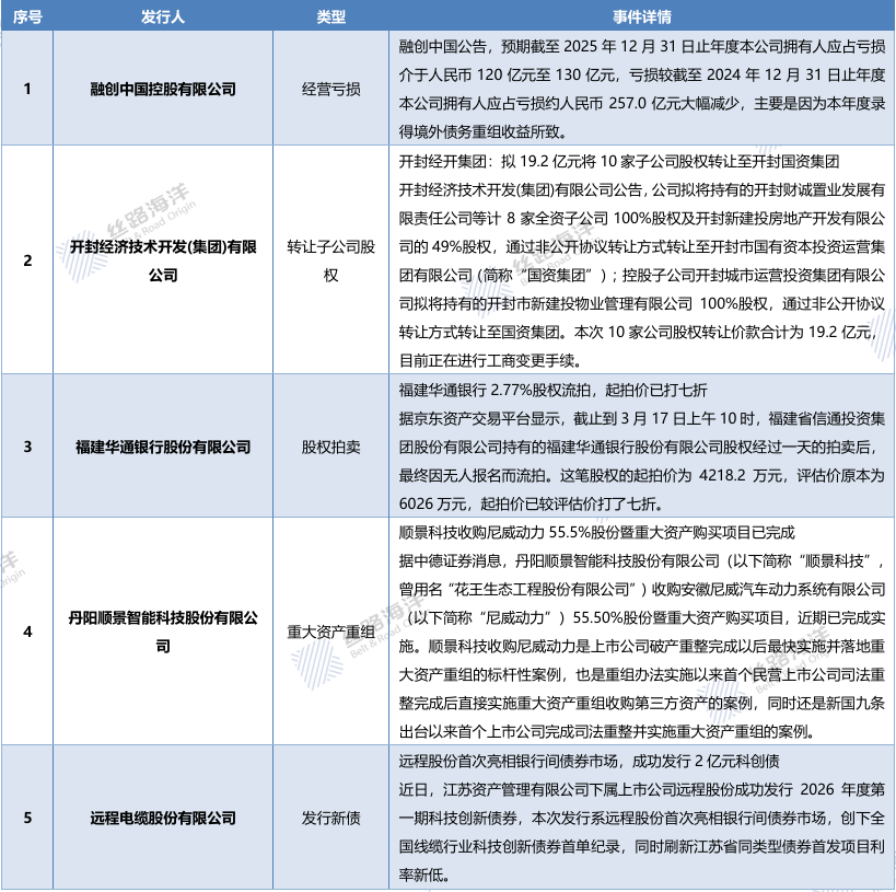 债市观澜 ‖ 受益境外债务重组，融创显著减亏但仍超百亿（3月19日）  第2张