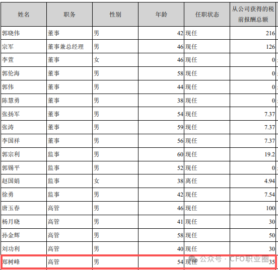 罕见！A股公司3任财务总监被各罚200万！  第4张