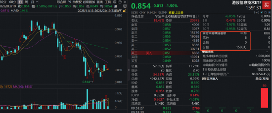 全线大跌！港股硬科技大涨后猛回调，港股信息技术ETF（159131）下挫1.5%资金抢筹，实时净申购1500万份  第1张