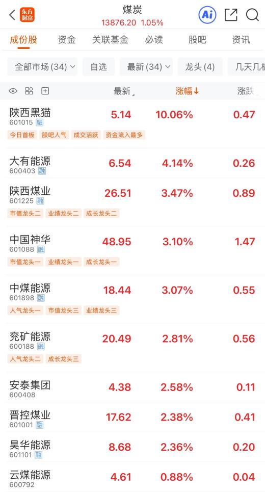 四大驱动力加持 煤炭板块早盘领涨 龙头股年内翻倍  第1张