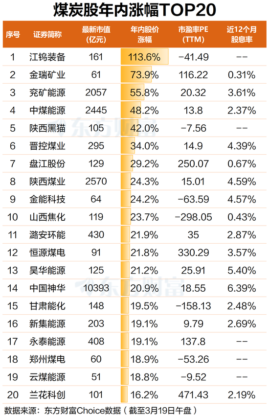 四大驱动力加持 煤炭板块早盘领涨 龙头股年内翻倍  第3张