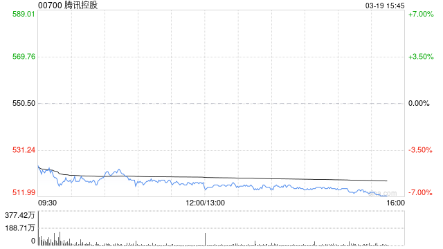 大摩：腾讯控股加大AI投资短期利润受压 目标价下调至650港元  第1张