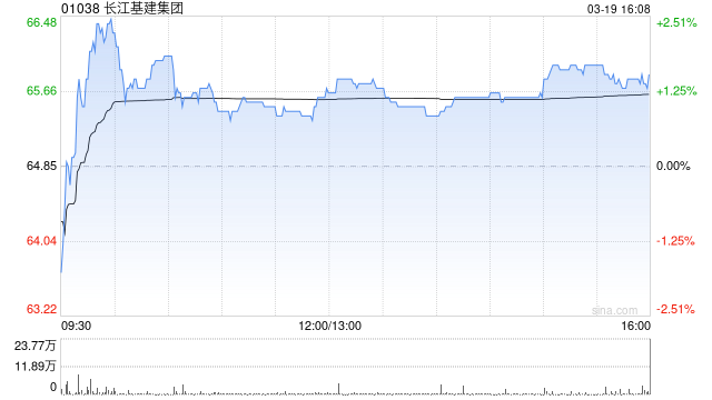 里昂：长江基建集团连续29年增派息 目标价63港元 评级“跑赢大市”  第1张