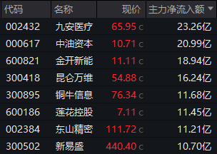 000617，午后垂直涨停！多元金融，集体异动！  第1张