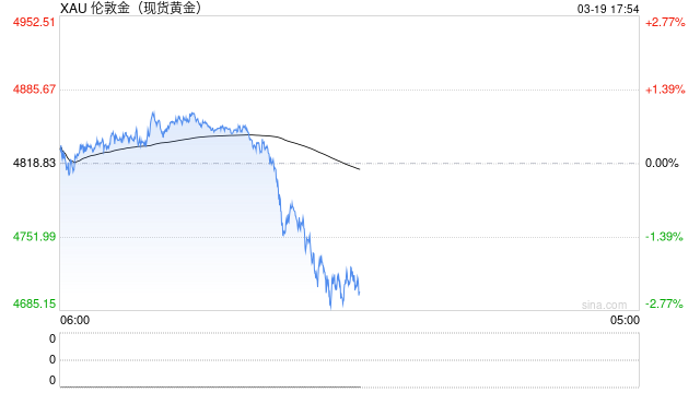 黄金4700美元岌岌可危，美联储鹰派重锤击碎降息预期，中级调整势不可挡  第2张