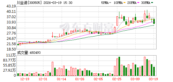 川金诺：公司当前生产经营活动正常  第1张