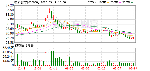 电科数字：将持续发展智能计算、数智应用等自主数字化产品业务  第1张
