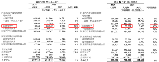 糟糕！阿里巴巴利润暴跌66％，发生了什么？  第4张