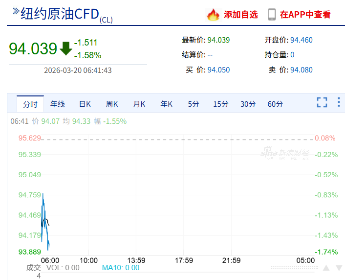 欧美股市集体下挫，美股存储概念走强，希捷科技涨超6%，中概股阿特斯太阳能跌近27%，黄金白银跳水  第4张