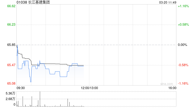 花旗：料长江基建集团未来12至18个月有并购或派特别息 目标价升至73.5港元  第1张