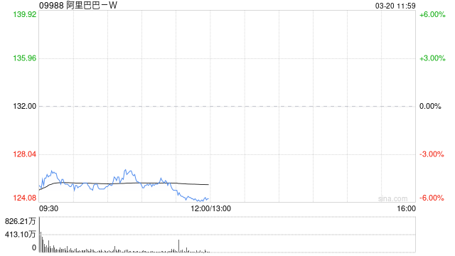 阿里巴巴绩后跌超6%创逾半年新低，华尔街：短期的“利润重置”是为了长期的AI爆发  第1张