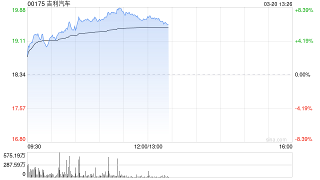 交银国际：维持吉利汽车“买入”的投资评级 今明两年每股盈利预测8.8%及16.4%  第1张