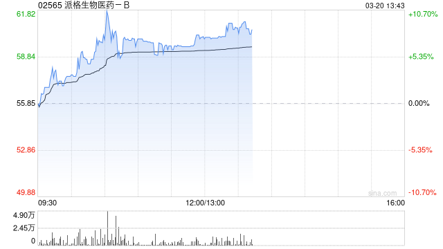 派格生物医药-B午前涨逾8% 获腾瑞制药百亿目标订单及1.4亿港币权益金  第1张