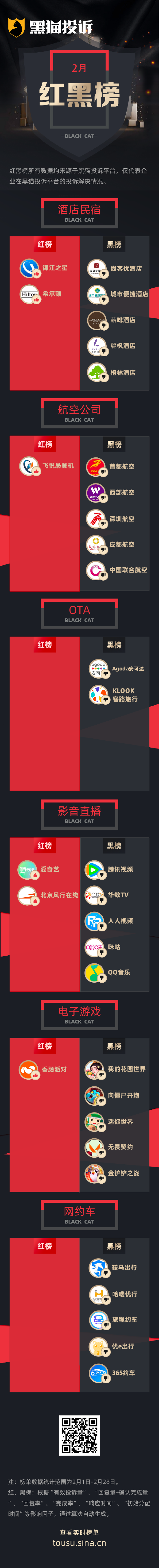 2月黑猫投诉企业红黑榜：首都航空行李收费标准不统一区别对待  第1张