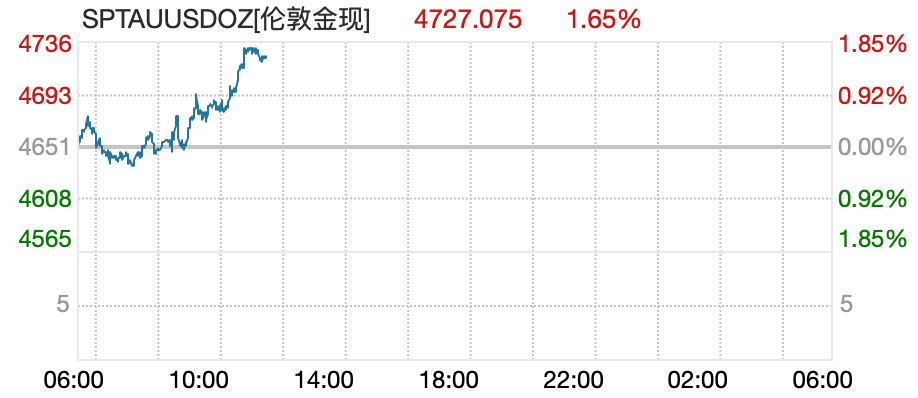 金饰克价两天跌约100元  第1张