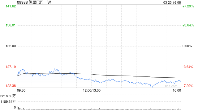 大华继显：维持阿里巴巴-W“买入”评级 目标价降至192港元  第1张