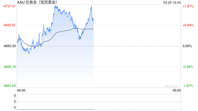 黄金下跌，是因为美元融资需求激增？  第2张