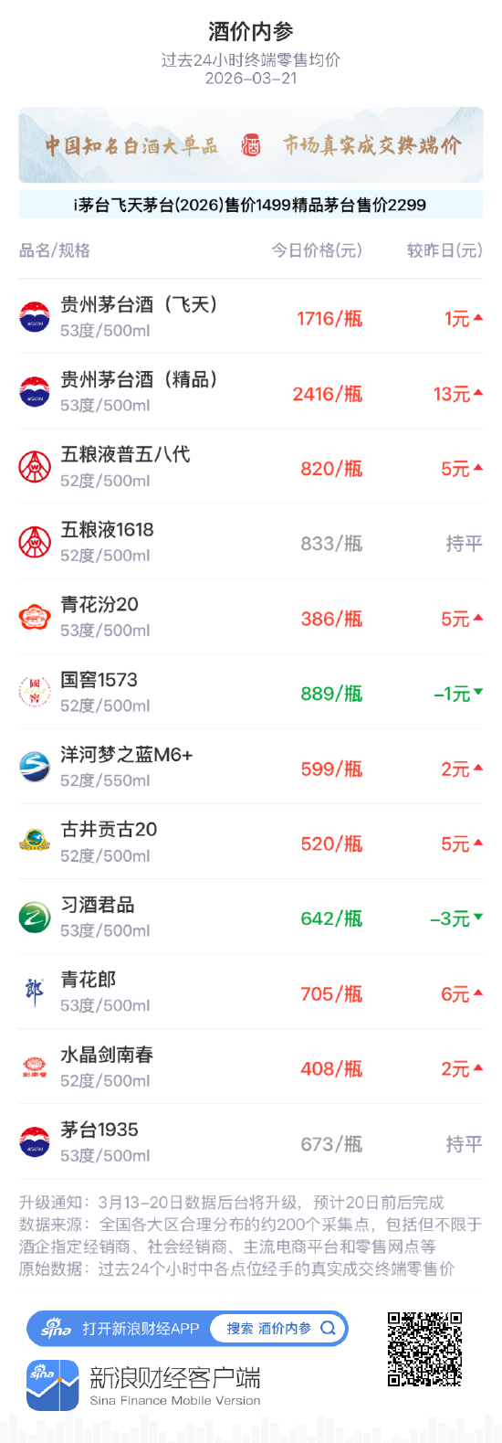 酒价内参3月21日价格发布 精品茅台领涨大单品总价创近两周新高 第1张 酒价内参3月21日价格发布 精品茅台领涨大单品总价创近两周新高 第1张