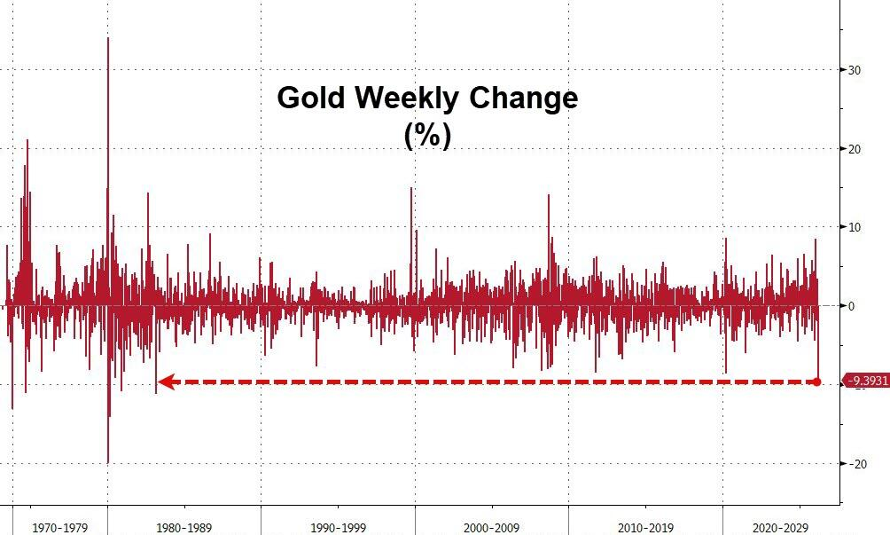 黄金暴跌一周!“1983年大抛售”再现,中东“卖金筹资”? 第2张 黄金暴跌一周!“1983年大抛售”再现,中东“卖金筹资”? 第2张