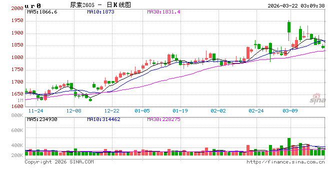 尿素行情“拐点”初现,价格松动风险加大! 第2张 尿素行情“拐点”初现,价格松动风险加大! 第2张
