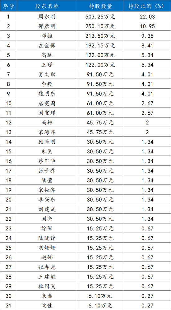 长信基金董事长变更:刘元瑞卸任 长江证券副总裁肖剑接任 (附员工持股名单) 第2张 长信基金董事长变更:刘元瑞卸任 长江证券副总裁肖剑接任 (附员工持股名单) 第2张