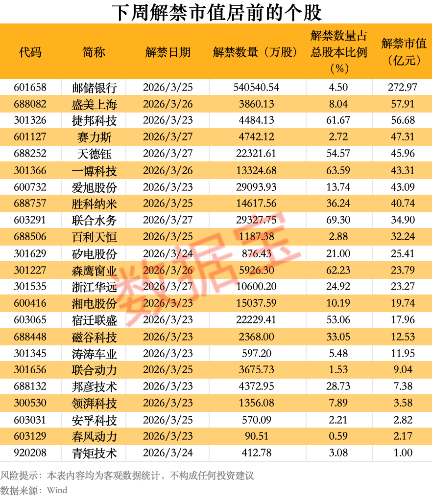 603501,拟对半导体企业增资10亿元!下周解禁市值超800亿元,8股解禁压力大 第1张 603501,拟对半导体企业增资10亿元!下周解禁市值超800亿元,8股解禁压力大 第1张