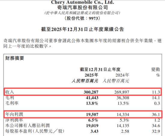 首破3000亿！奇瑞，回应核心原因  第1张