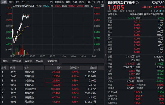 华宝基金港股通汽车ETF（520780）放量涨超1%！多家车企陆续披露业绩，机构：板块反弹窗口开启！  第1张