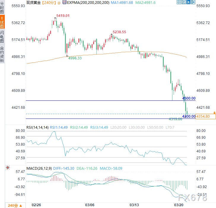 避险失灵?黄金九连跌逼近年内低点,央行“鹰爪”何时休? 第2张 避险失灵?黄金九连跌逼近年内低点,央行“鹰爪”何时休? 第2张