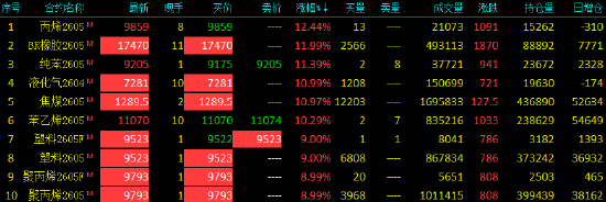 收评|国内期货主力合约涨跌互现 多个能化品种涨超10% 第3张 收评|国内期货主力合约涨跌互现 多个能化品种涨超10% 第3张