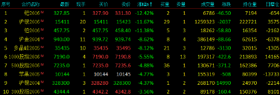 收评|国内期货主力合约涨跌互现 多个能化品种涨超10% 第4张 收评|国内期货主力合约涨跌互现 多个能化品种涨超10% 第4张