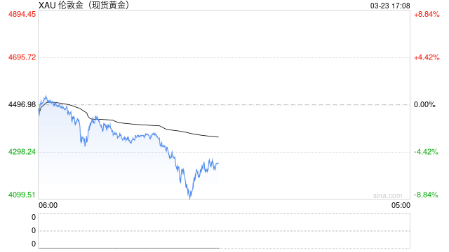 黄金暴跌，年内涨幅快归零！ 国内金价重回3位数  第2张