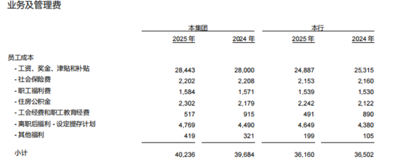 董监高一年拿走薪酬2525万元,中信银行增员了 第1张 董监高一年拿走薪酬2525万元,中信银行增员了 第1张