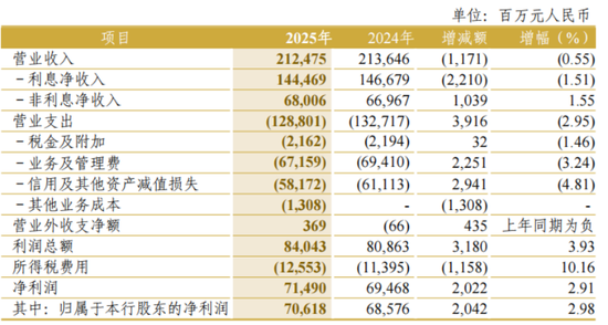 董监高一年拿走薪酬2525万元,中信银行增员了 第2张 董监高一年拿走薪酬2525万元,中信银行增员了 第2张