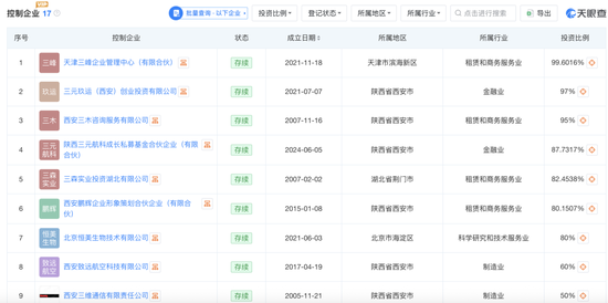 “陕西首富”夫妇砸2亿闯商业航天!资本版图扩至3家上市公司 第2张 “陕西首富”夫妇砸2亿闯商业航天!资本版图扩至3家上市公司 第2张