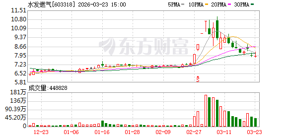 水发燃气：公司聚焦天然气领域，杭州水发储能公司已于2023年6月27日注销  第1张
