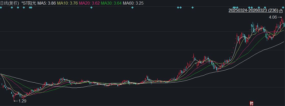 2026开年破净股估值修复启幕：21家A股公司发布估值提升计划，*ST阳光暴涨160%，投资机会在哪里？  第2张