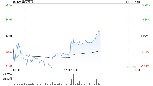 瑞银：降敏实集团目标价至42.6港元 评级“买入”  第1张