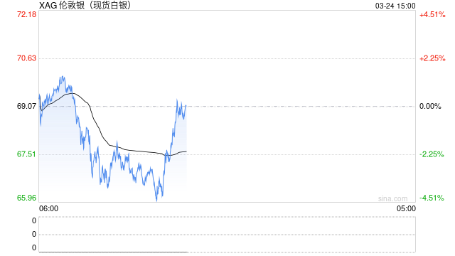 靠炒银狂赚2.47亿的物管上市公司，出手抄底白银  第2张