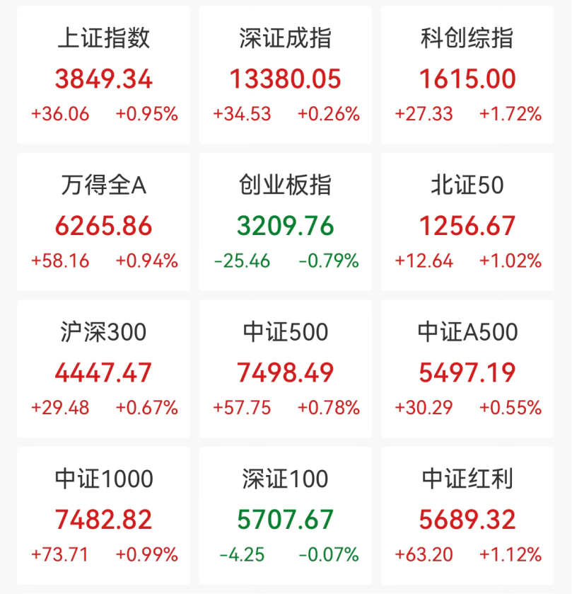 A股，反转了！  第1张