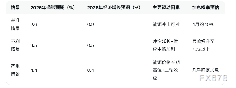 欧洲央行管委武伊契奇警告滞胀风险逼近，4月加息窗口或提前打开  第2张