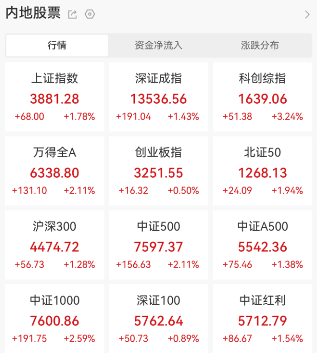 A股，超级大反攻！  第1张