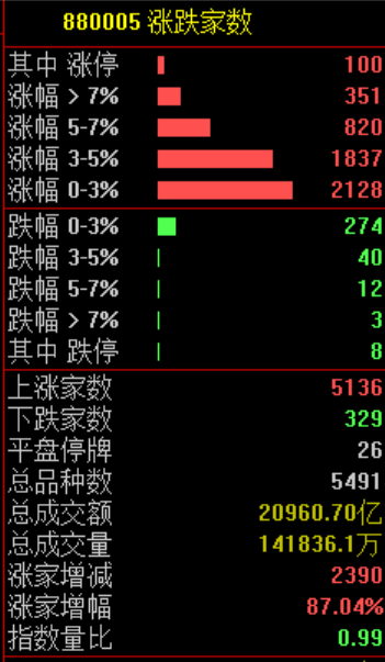 A股，超级大反攻！  第2张