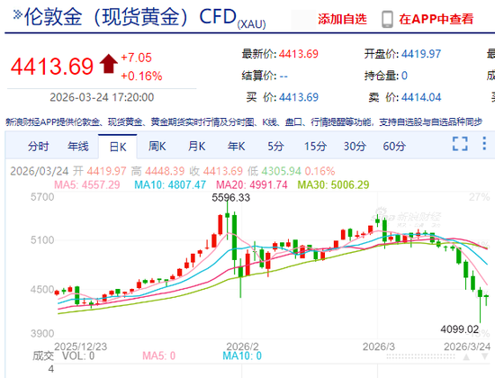 金价暴跌后反弹了，但“紫金系”大缩水已超3000亿  第2张