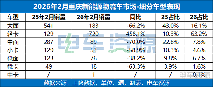 重回前五 ！「重庆」新能源物流车市场的“趋势与变化”  第2张