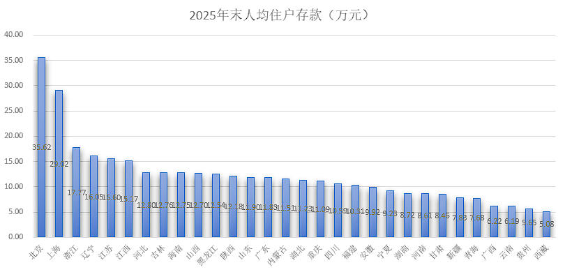 2025年地区“财富榜”：北京人均存款35.6万，上海29万  第1张
