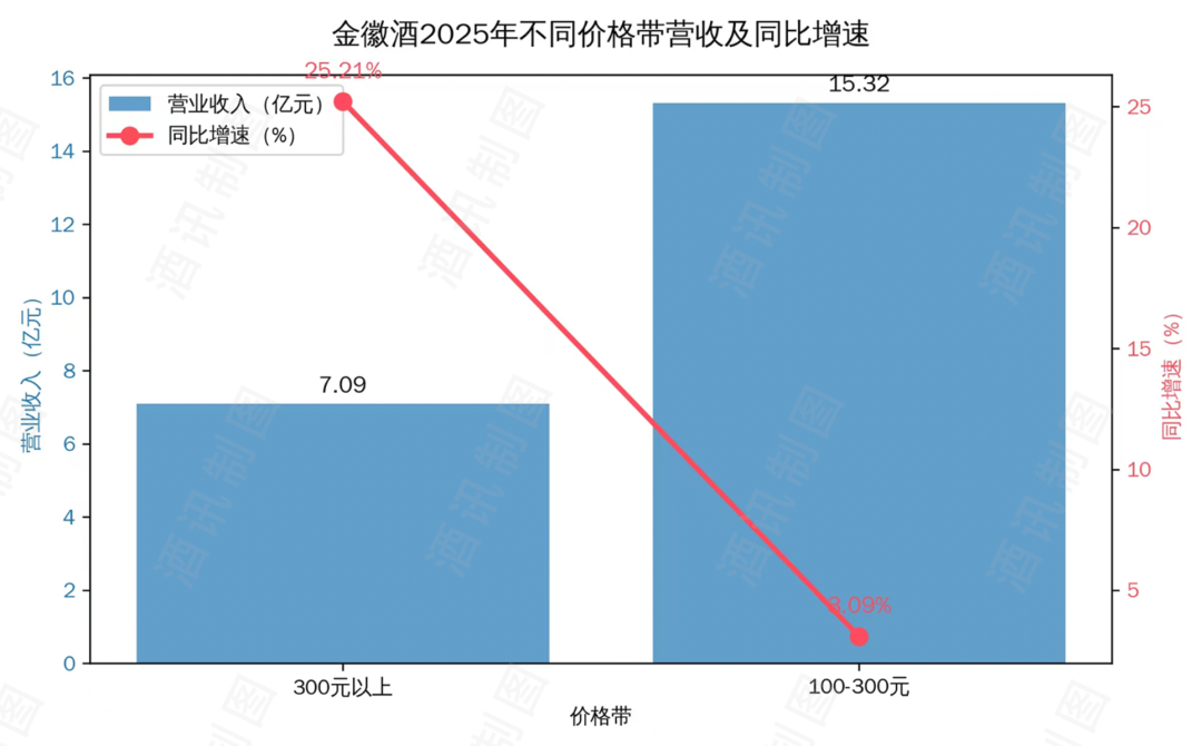 金徽酒的“向上生长”逻辑  第2张