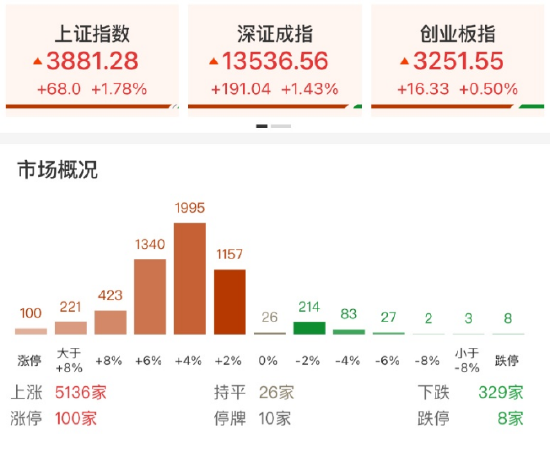 ETF日报：A股今日在外围回暖的带动下，呈现修复性反弹  第1张