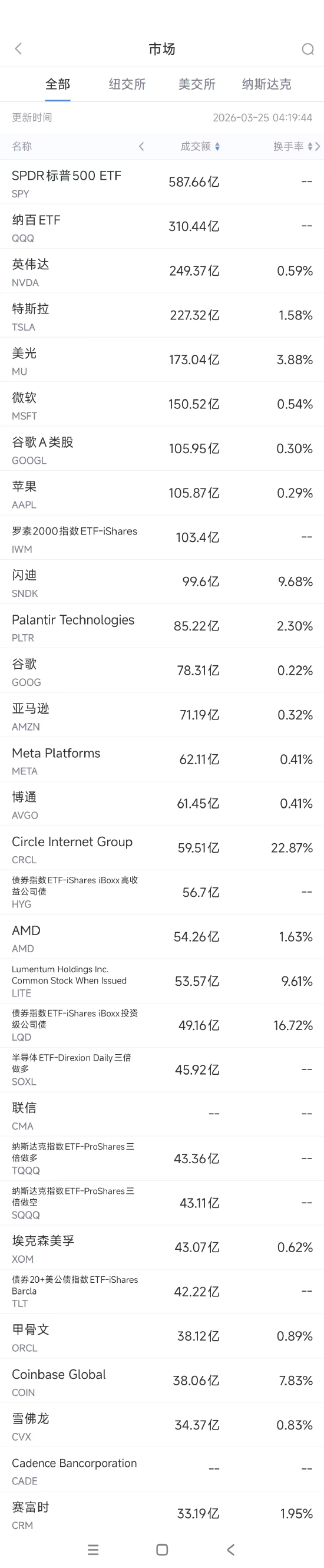 3月25日美股成交额前20：微软与英伟达联手开发面向核能的AI工具  第1张